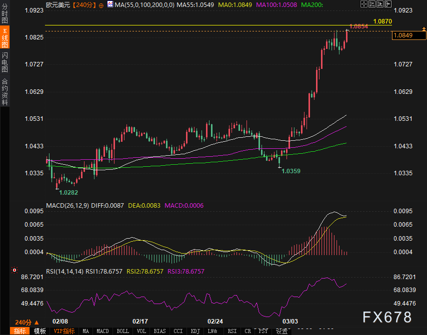欧元1.0850是关键！今晚非农数据会否扼杀多头最后希望？