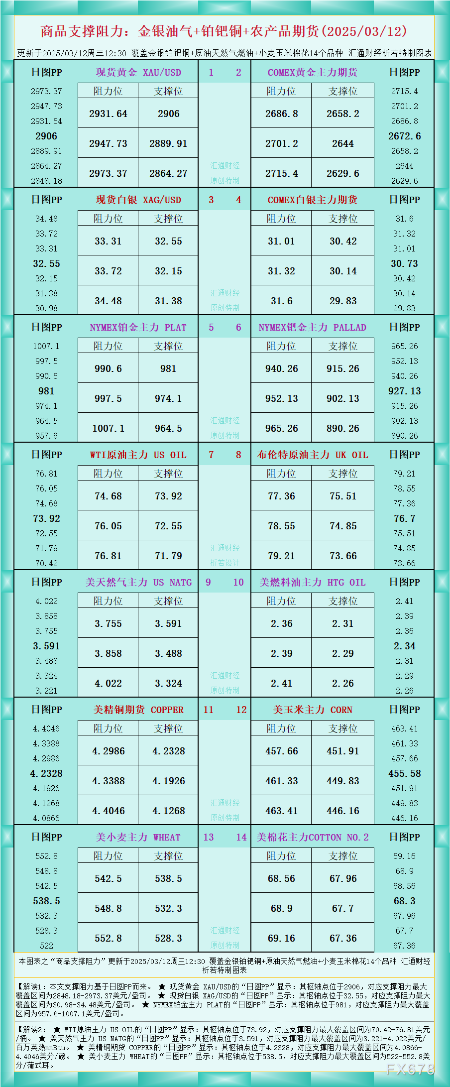 一张图看商品支撑阻力：金银油气+铂钯铜农产品期货(2025/03/12)