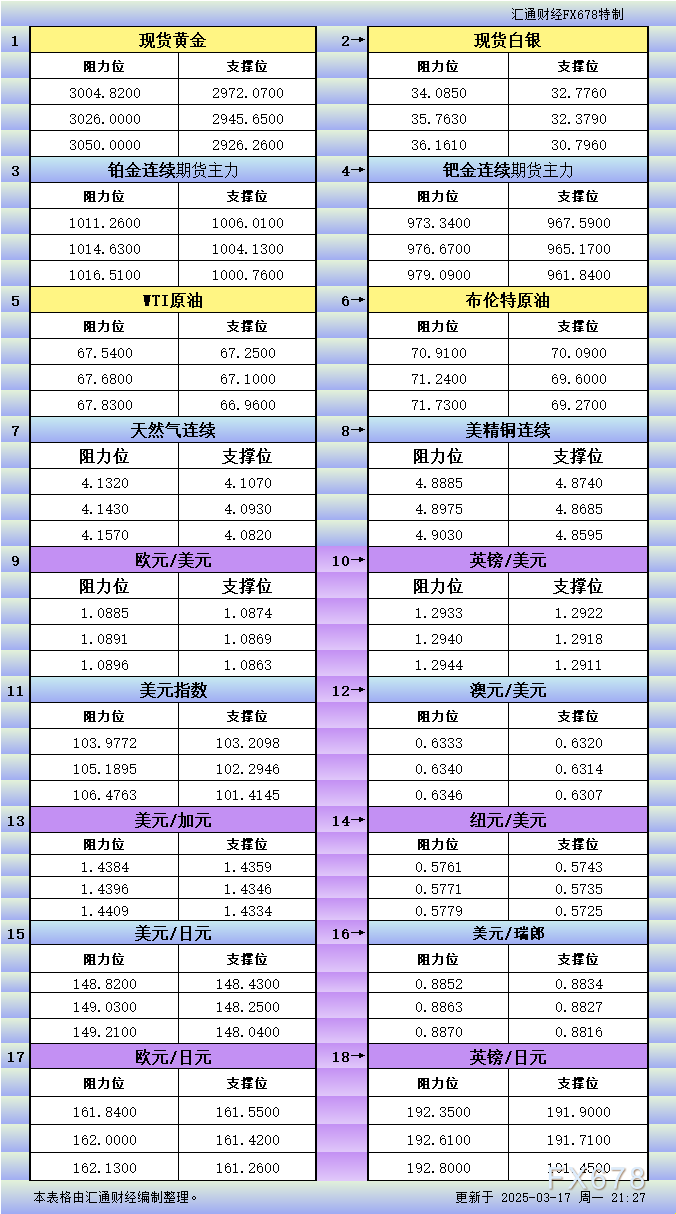 3月17日美市更新支撑阻力：18品种支撑阻力(金银铂钯原油天然气铜及十大货币对)