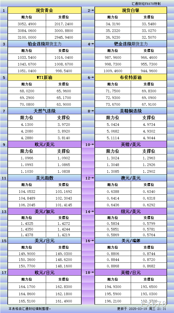 3月19日美市更新支撑阻力：18品种支撑阻力(金银铂钯原油天然气铜及十大货币对)