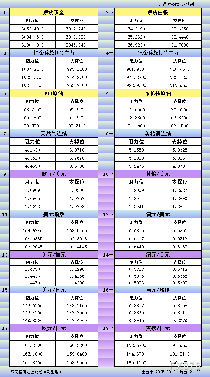 3月21日美市更新支撑阻力：18品种支撑阻力(金银铂钯原油天然气铜及十大货币对)