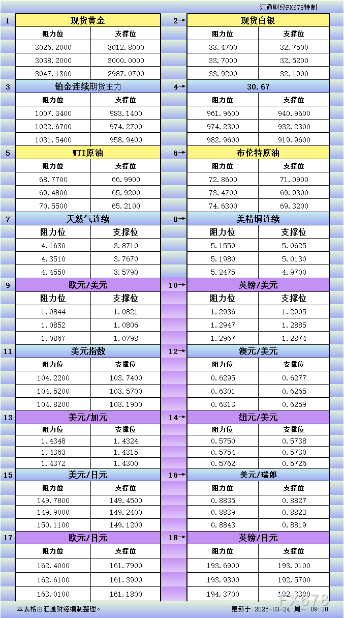 3月24日亚市更新支撑阻力：18品种支撑阻力(金银铂钯原油天然气铜及十大货币对)