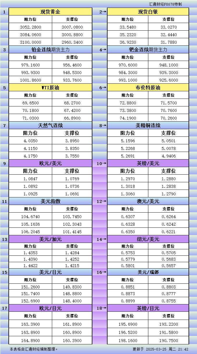 3月25日美市更新支撑阻力：18品种支撑阻力(金银铂钯原油天然气铜及十大货币对)