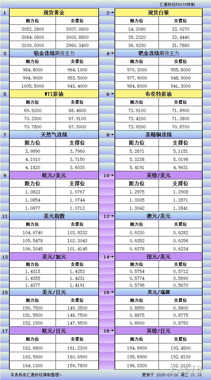 3月26日美市更新支撑阻力：18品种支撑阻力(金银铂钯原油天然气铜及十大货币对)