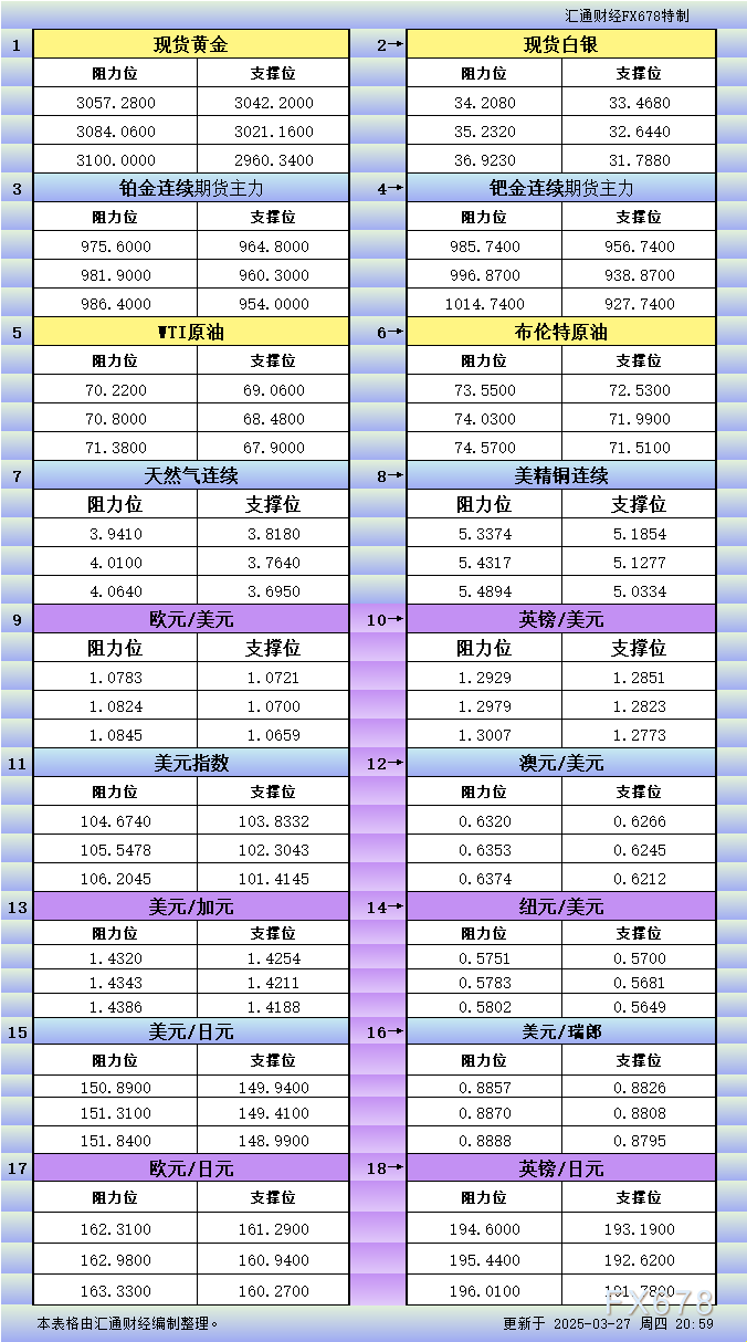 3月27日美市更新支撑阻力：18品种支撑阻力(金银铂钯原油天然气铜及十大货币对)