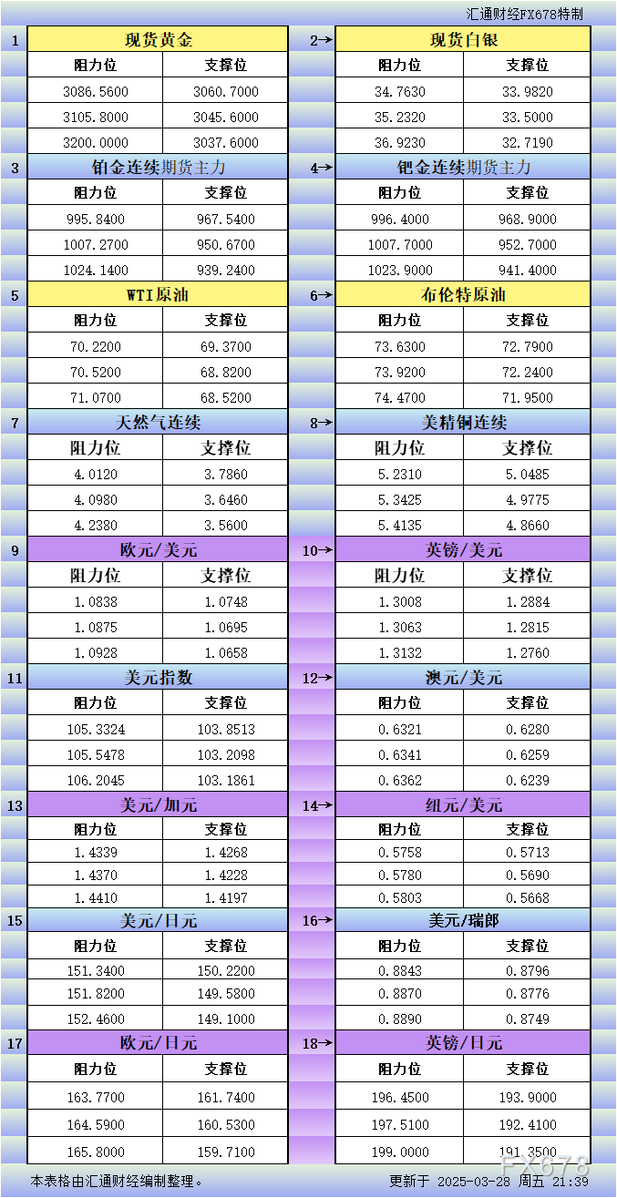 3月28日美市更新支撑阻力：18品种支撑阻力(金银铂钯原油天然气铜及十大货币对)