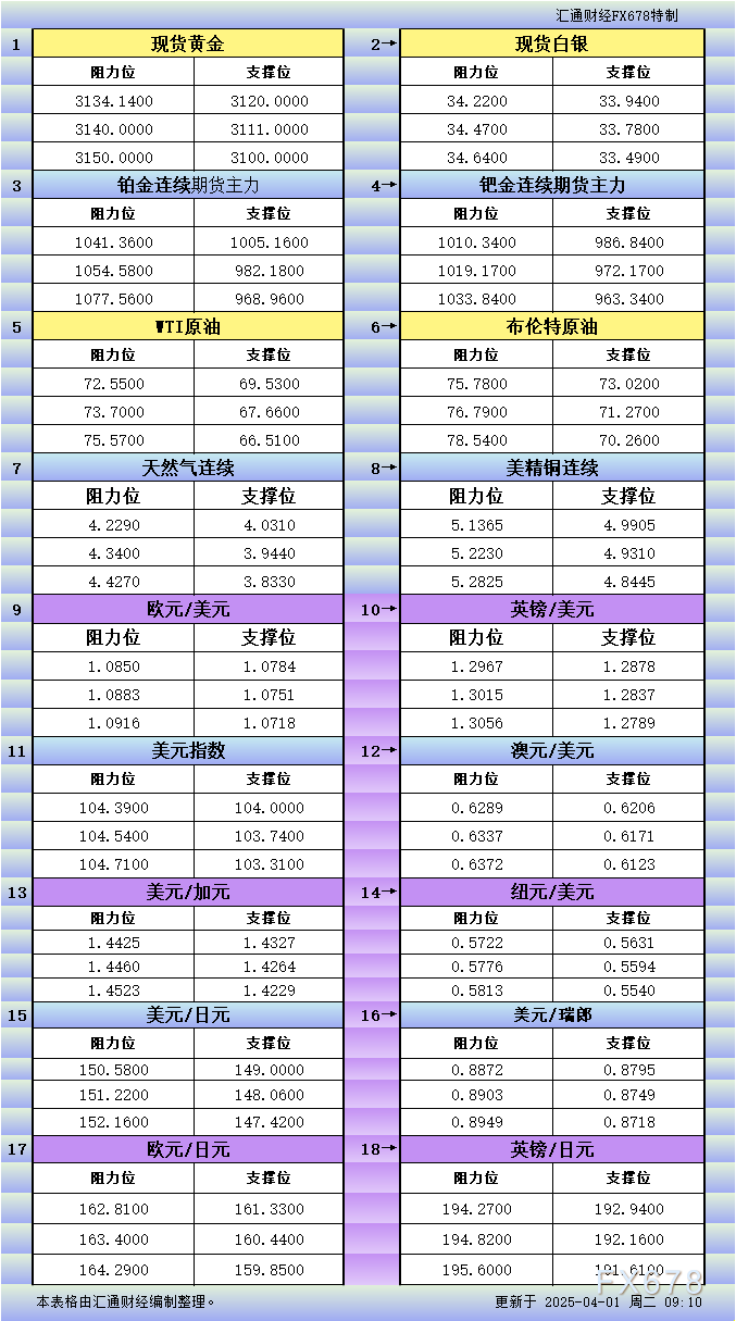 4月1日亚市更新支撑阻力：18品种支撑阻力(金银铂钯原油天然气铜及十大货币对)