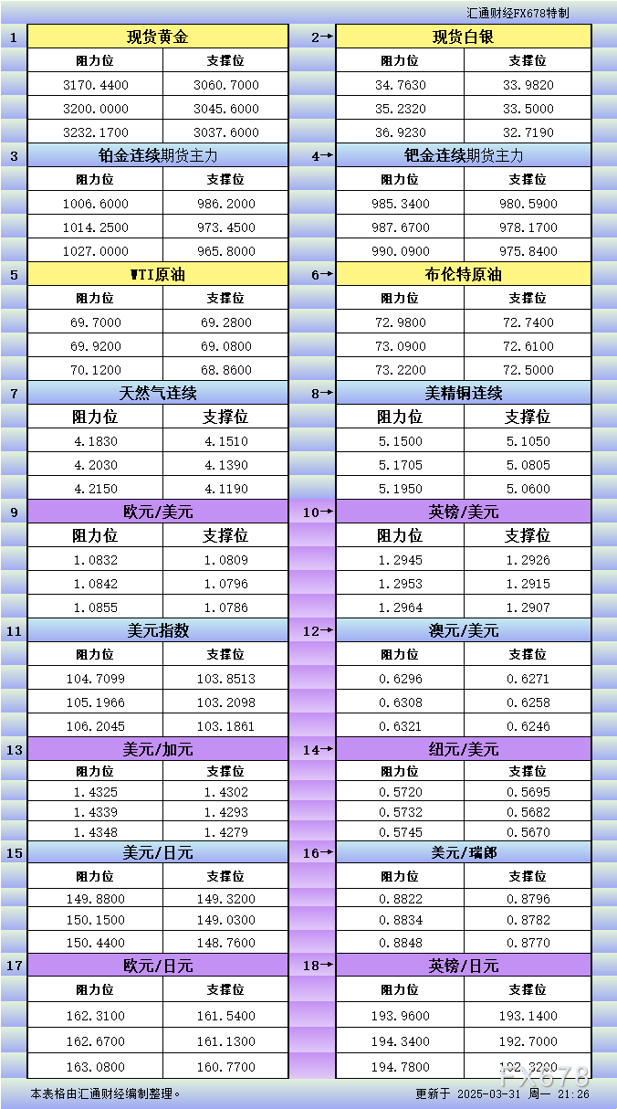 3月31日美市更新支撑阻力：18品种支撑阻力(金银铂钯原油天然气铜及十大货币对)
