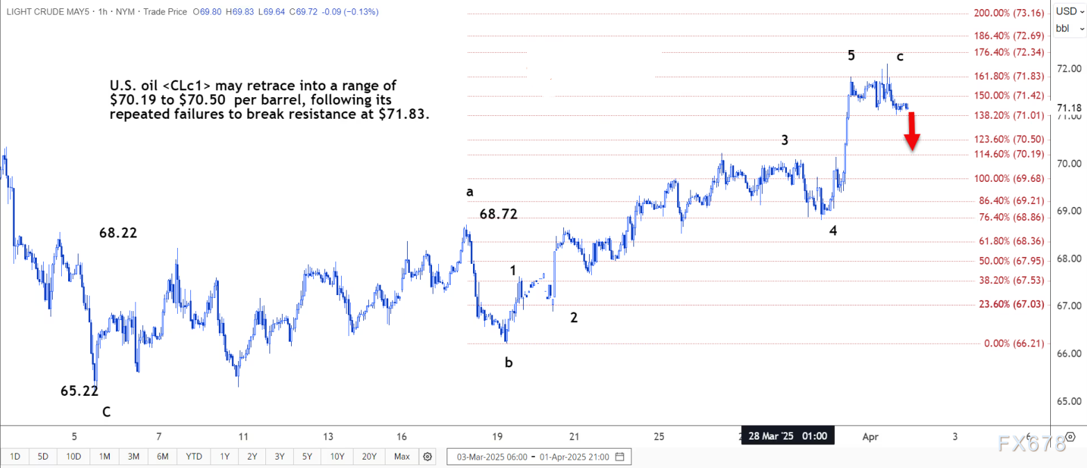 原油技术分析:布油或回撤至73.81美元