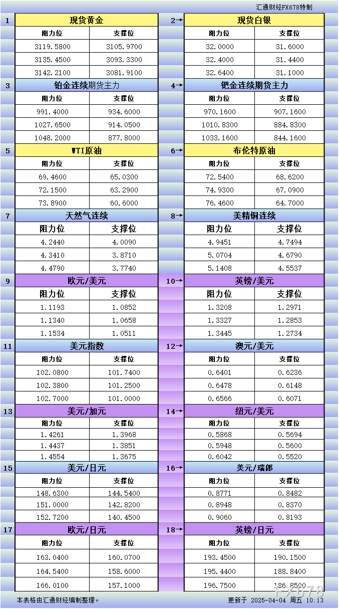 4月4日亚市更新支撑阻力：18品种支撑阻力(金银铂钯原油天然气铜及十大货币对)