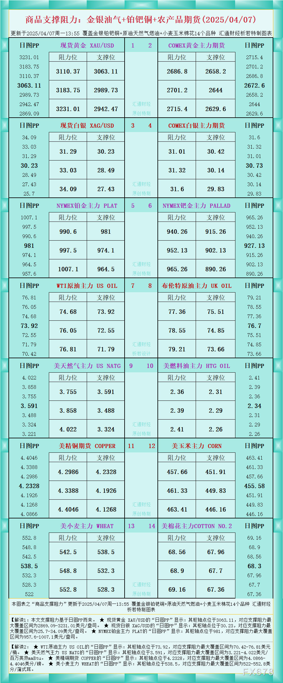 一张图看商品支撑阻力:金银油气+铂钯铜农产品期货(2025/04/07)