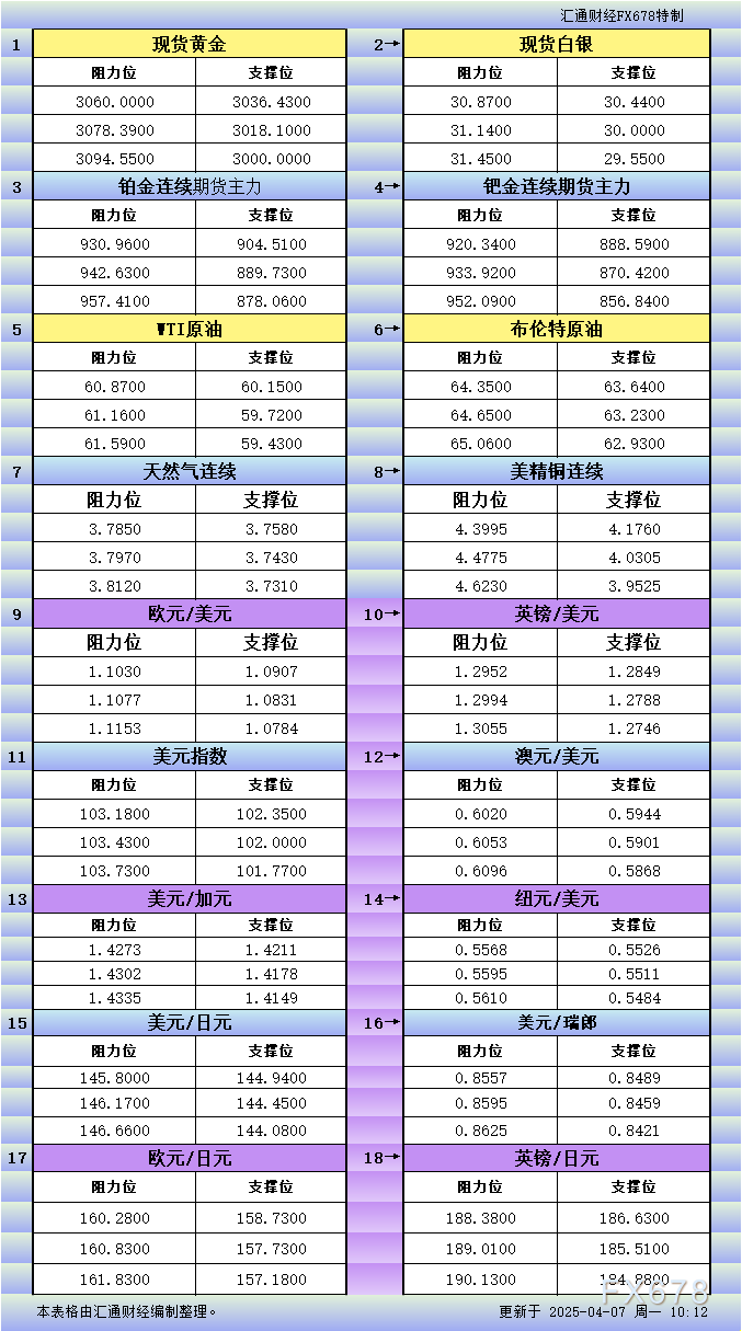 4月7日亚市更新支撑阻力：18品种支撑阻力(金银铂钯原油天然气铜及十大货币对)