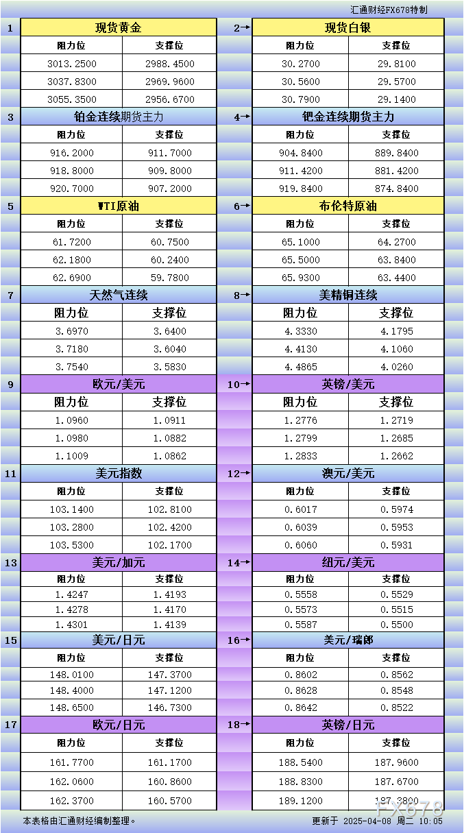 4月8日亚市更新支撑阻力：18品种支撑阻力(金银铂钯原油天然气铜及十大货币对)