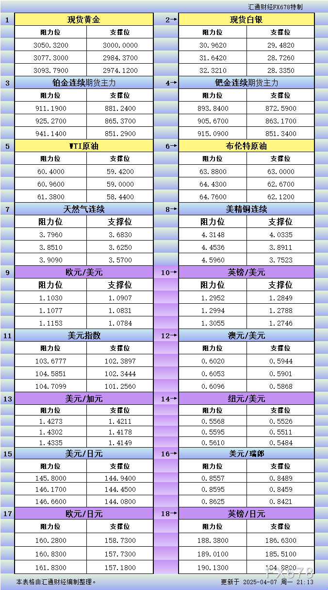 4月7日美市更新支撑阻力：18品种支撑阻力(金银铂钯原油天然气铜及十大货币对)