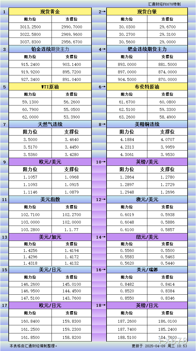 4月9日亚市更新支撑阻力：18品种支撑阻力(金银铂钯原油天然气铜及十大货币对)