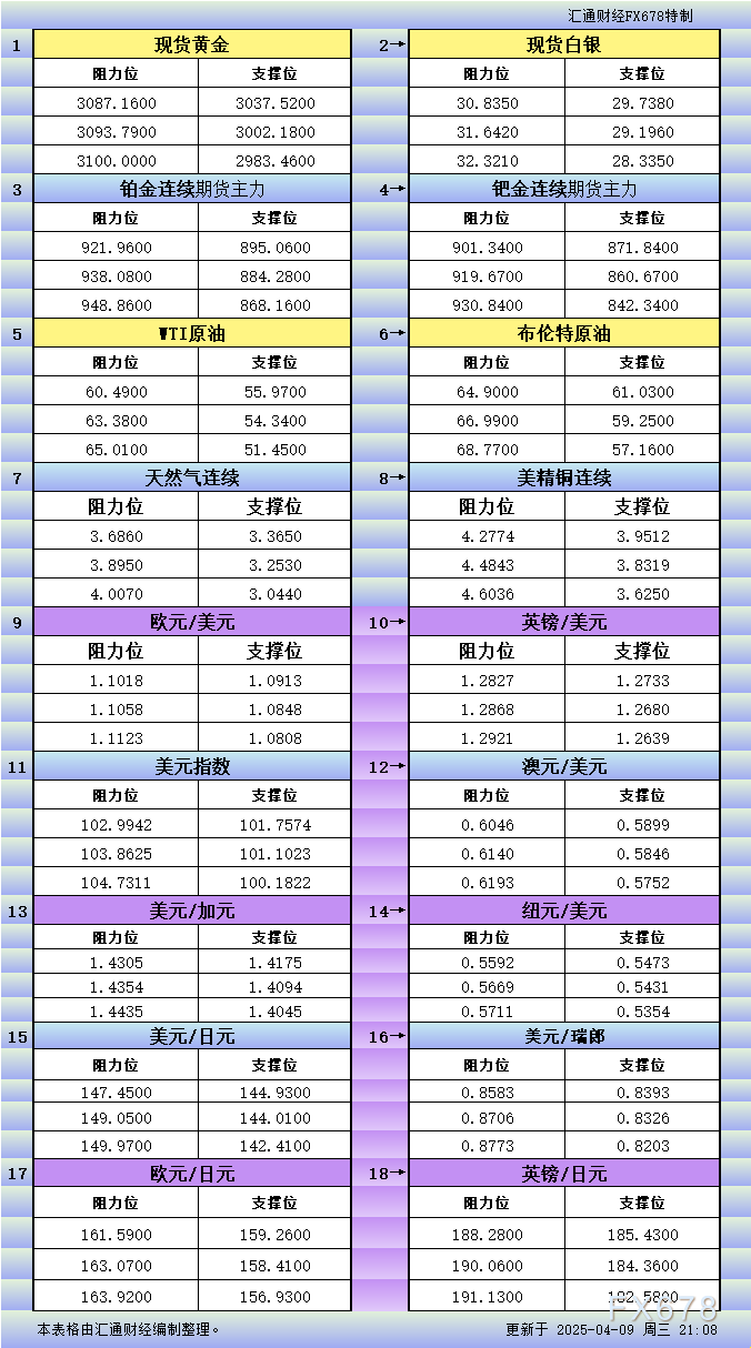 4月9日美市更新支撑阻力：18品种支撑阻力(金银铂钯原油天然气铜及十大货币对)