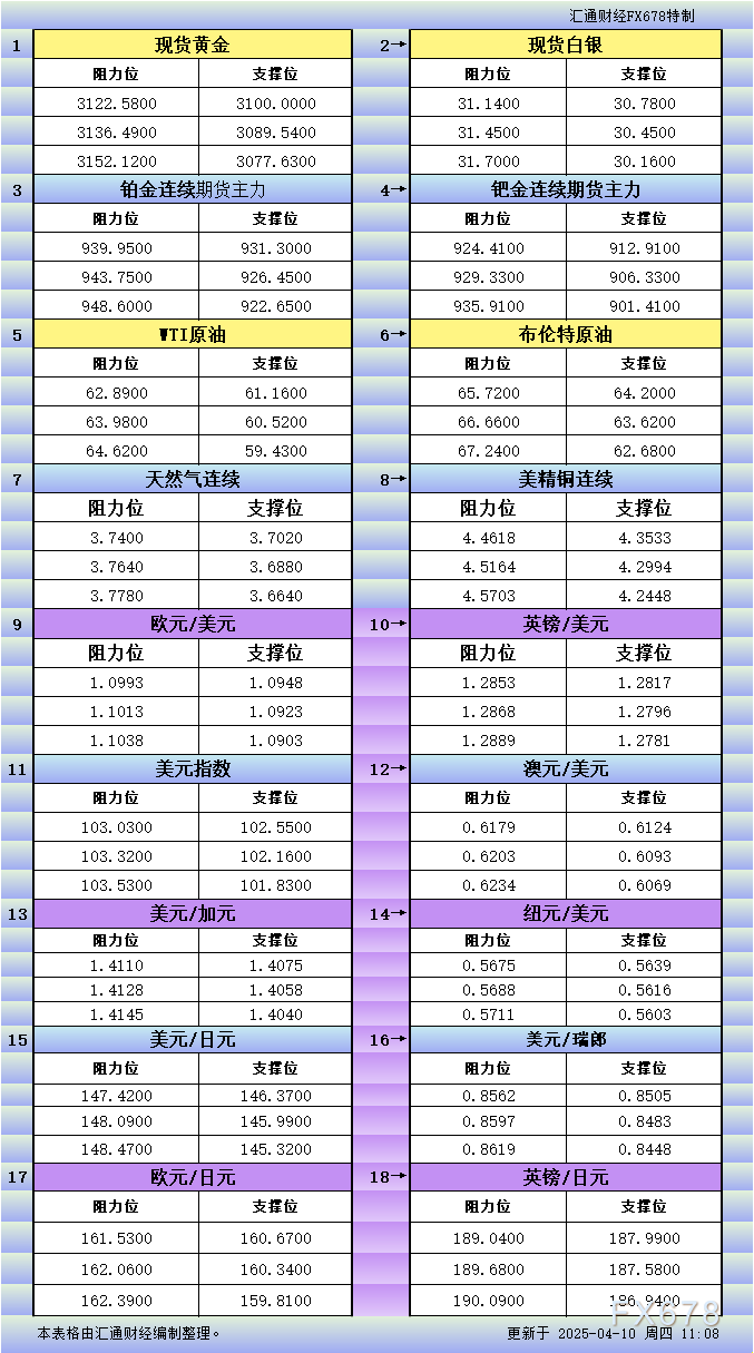 4月10日亚市更新支撑阻力：18品种支撑阻力(金银铂钯原油天然气铜及十大货币对)