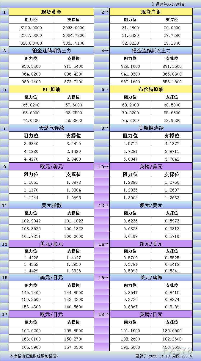4月10日美市更新支撑阻力：18品种支撑阻力(金银铂钯原油天然气铜及十大货币对)