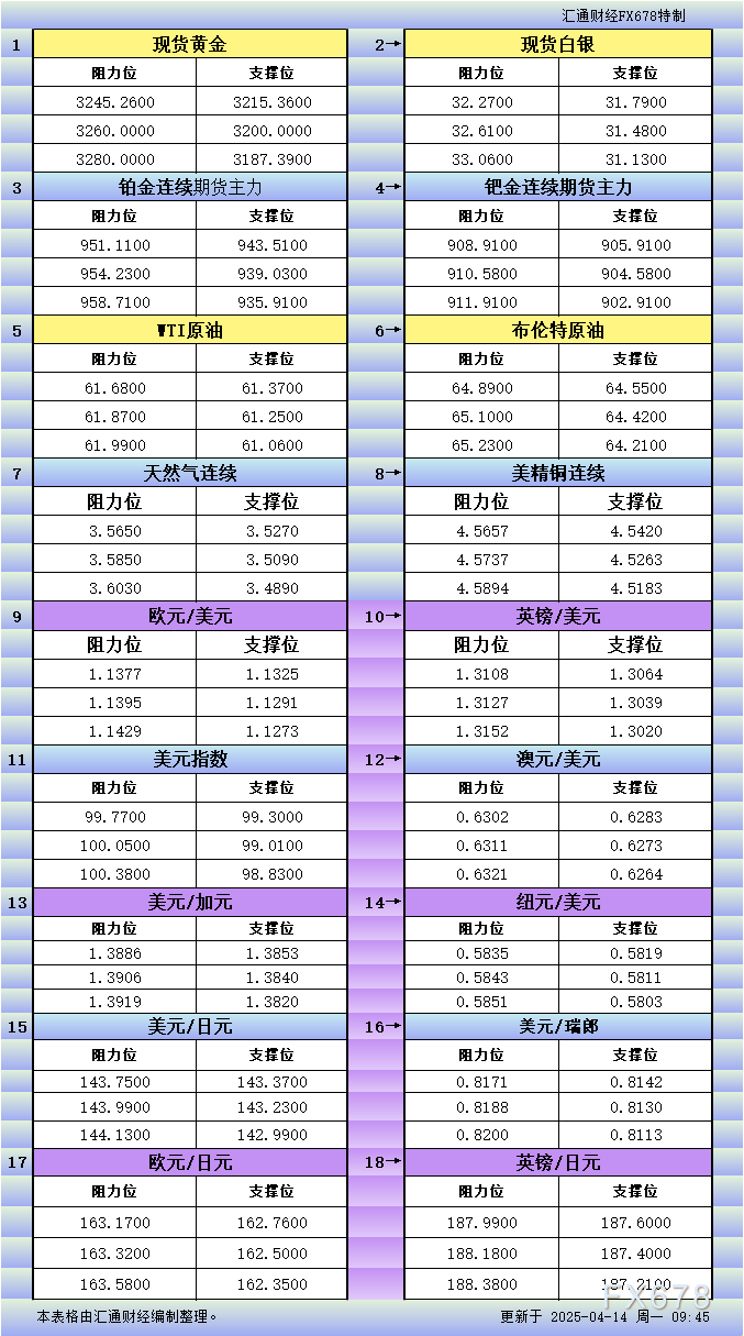 4月14日亚市更新支撑阻力：18品种支撑阻力(金银铂钯原油天然气铜及十大货币对)