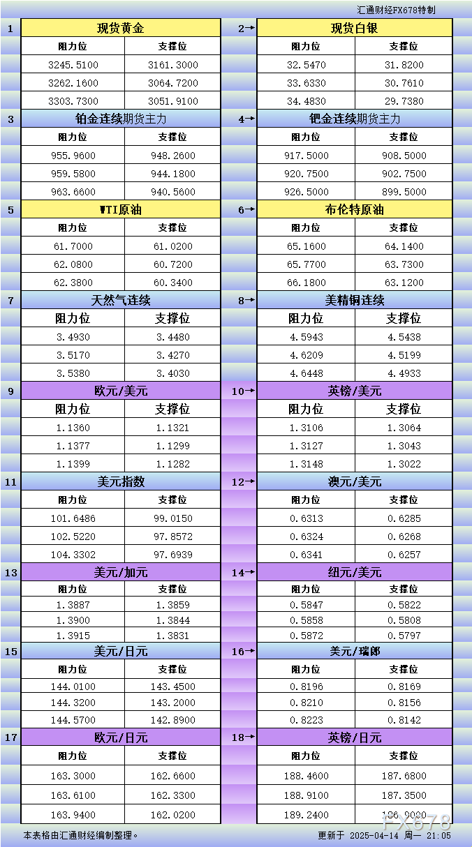 4月14日美市更新支撑阻力：18品种支撑阻力(金银铂钯原油天然气铜及十大货币对)