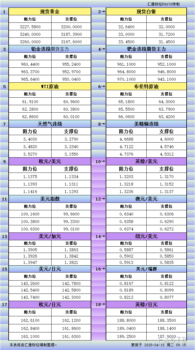 4月15日亚市更新支撑阻力：18品种支撑阻力(金银铂钯原油天然气铜及十大货币对)