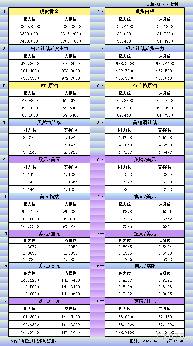 4月17日亚市更新支撑阻力：18品种支撑阻力(金银铂钯原油天然气铜及十大货币对)