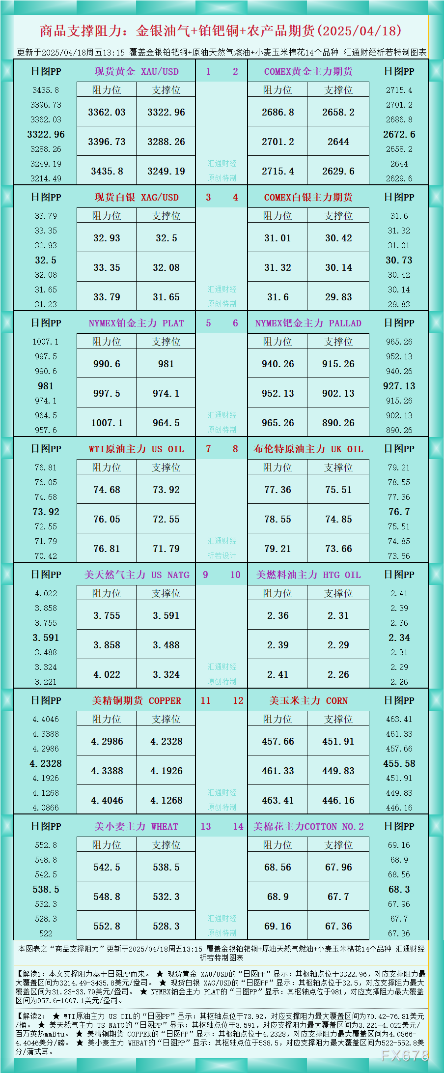 一张图看商品支撑阻力:金银油气+铂钯铜农产品期货(2025/04/18)