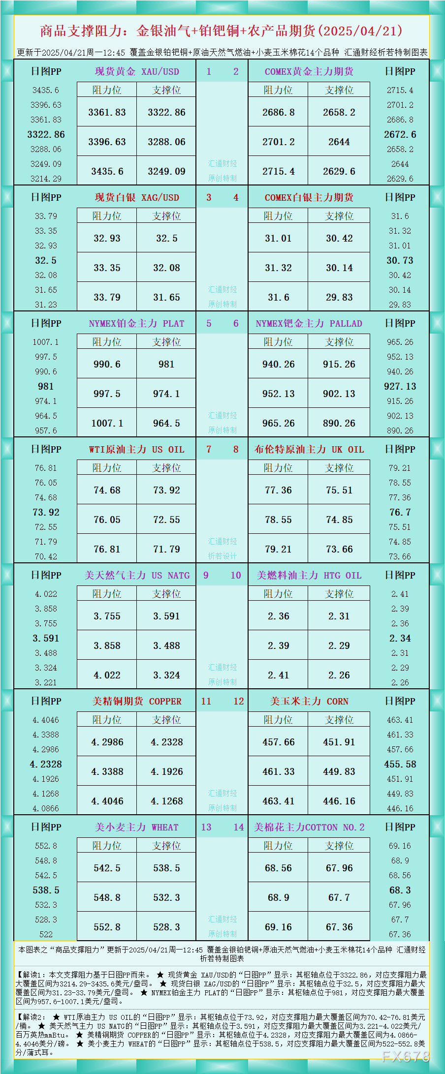 一张图看商品支撑阻力:金银油气+铂钯铜农产品期货(2025/04/21)