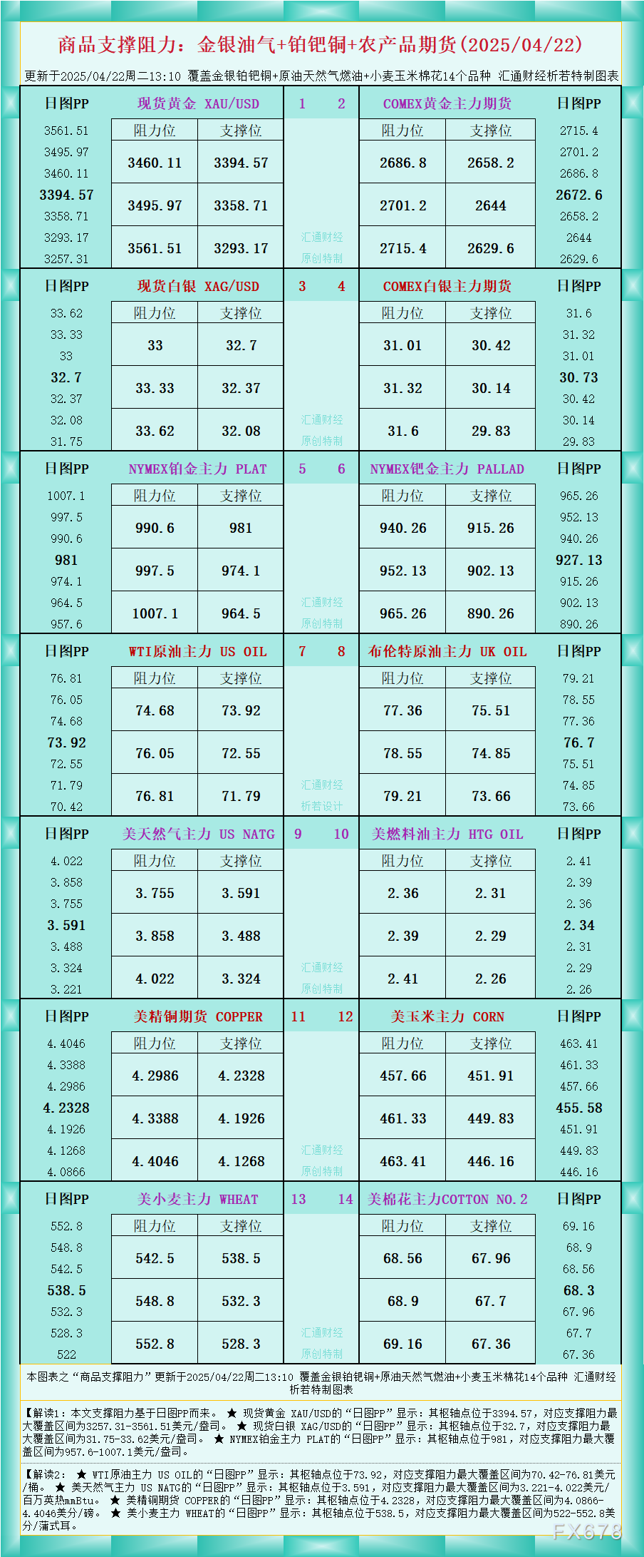 一张图看商品支撑阻力：金银油气+铂钯铜农产品期货(2025/04/22)