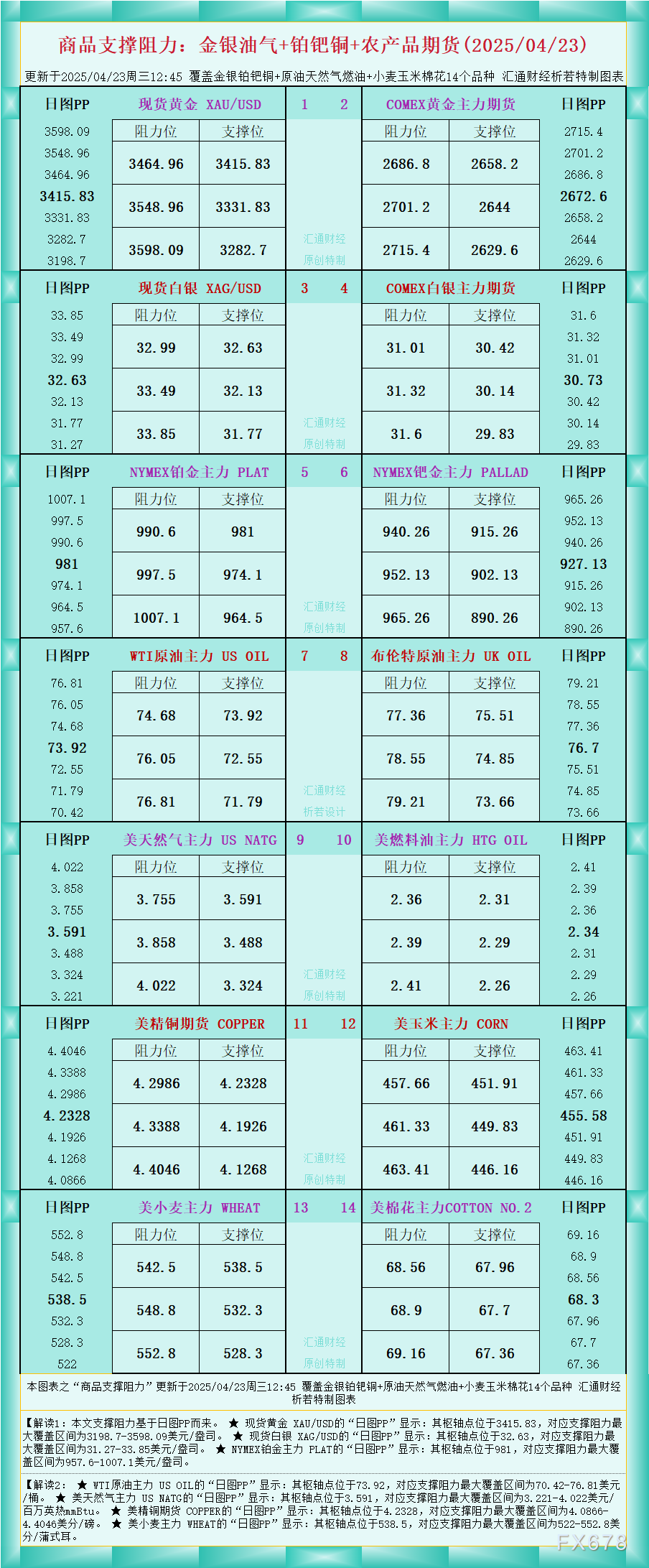 一张图看商品支撑阻力：金银油气+铂钯铜农产品期货(2025/04/23)