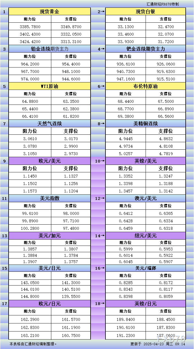 4月23日亚市更新支撑阻力：18品种支撑阻力(金银铂钯原油天然气铜及十大货币对)