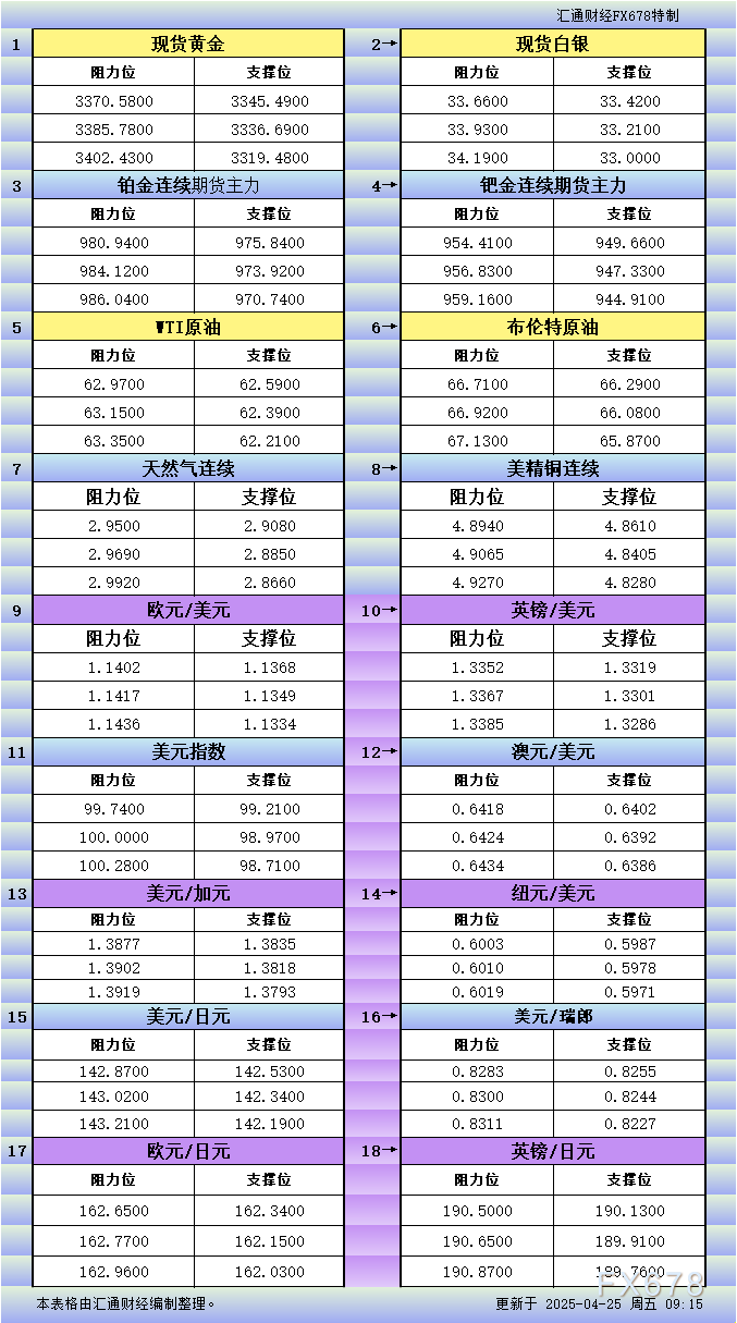 4月25日亚市更新支撑阻力：18品种支撑阻力(金银铂钯原油天然气铜及十大货币对)