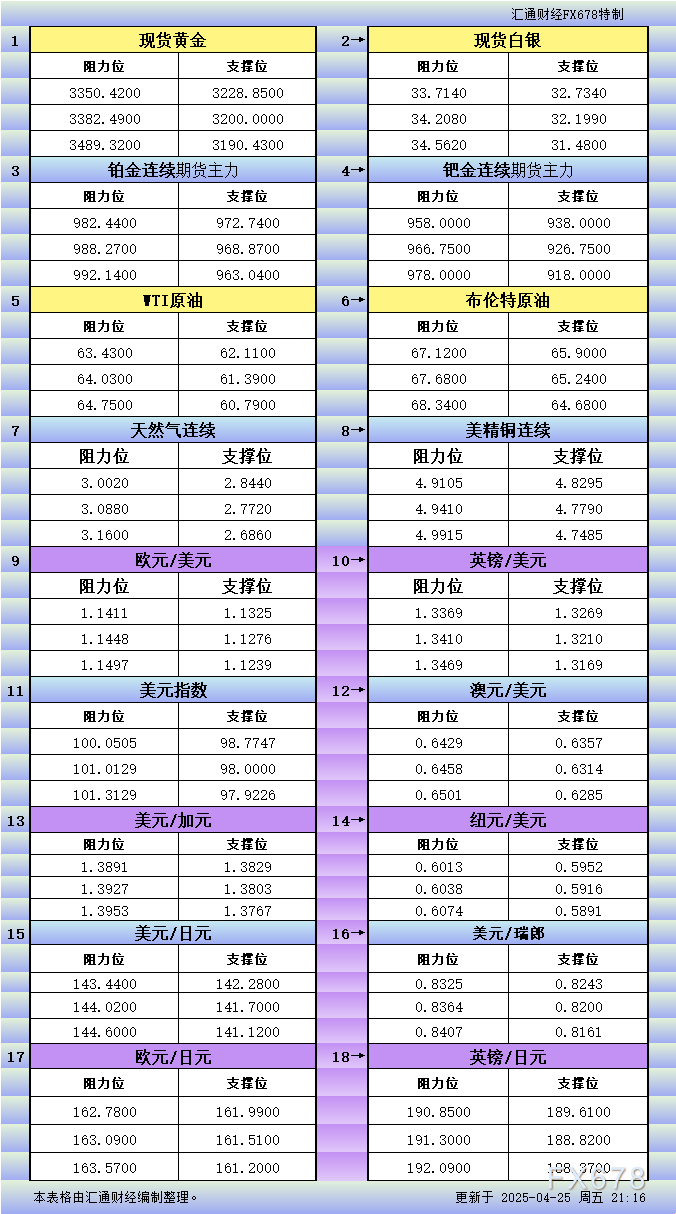 4月25日美市更新支撑阻力：18品种支撑阻力(金银铂钯原油天然气铜及十大货币对)