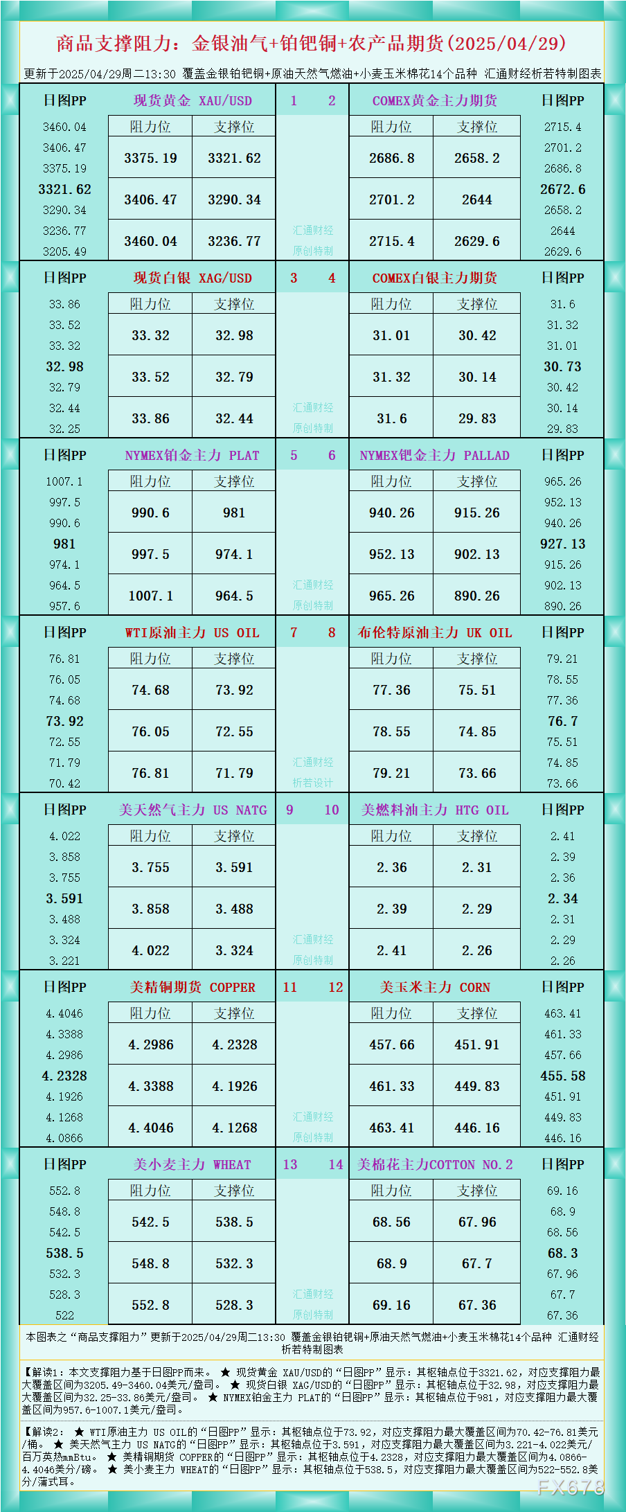 一张图看商品支撑阻力:金银油气+铂钯铜农产品期货(2025年4月29日)