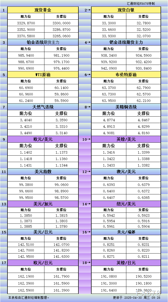 4月30日亚市更新支撑阻力：18品种支撑阻力(金银铂钯原油天然气铜及十大货币对)