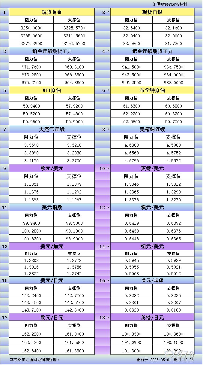 5月1日亚市更新支撑阻力：18品种支撑阻力(金银铂钯原油天然气铜及十大货币对)