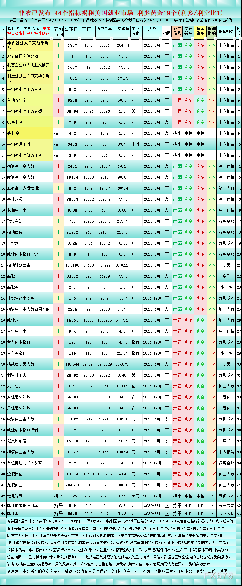 非农后一张图44个美国就业指标,对黄金利多/利空比达到平衡