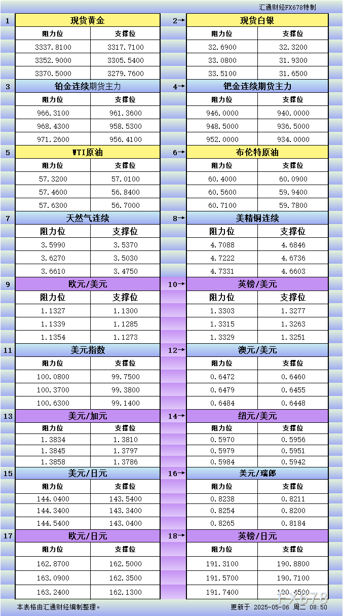 5月6日亚市更新支撑阻力：18品种支撑阻力(金银铂钯原油天然气铜及十大货币对)