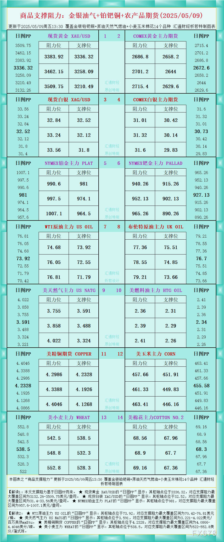 一张图看商品支撑阻力:金银油气+铂钯铜农产品期货(2025年5月9日)