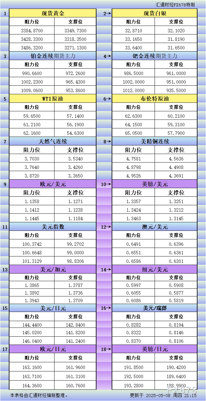5月8日美市更新支撑阻力：18品种支撑阻力(金银铂钯原油天然气铜及十大货币对)