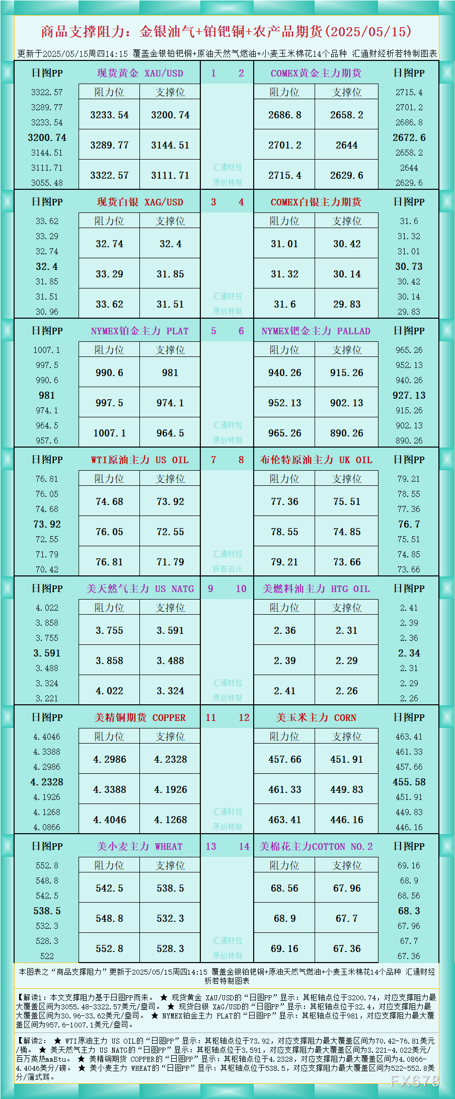 一张图看商品支撑阻力:金银油气+铂钯铜农产品期货(2025年5月15日)