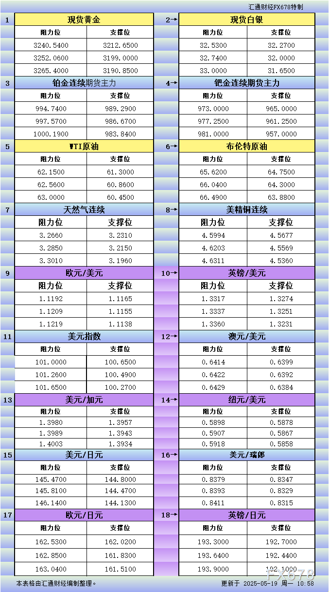 5月19日亚市更新支撑阻力：18品种支撑阻力(金银铂钯原油天然气铜及十大货币对)