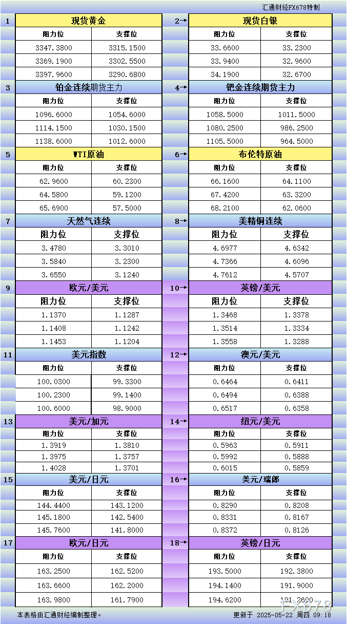 5月22日亚市更新支撑阻力：18品种支撑阻力(金银铂钯原油天然气铜及十大货币对)