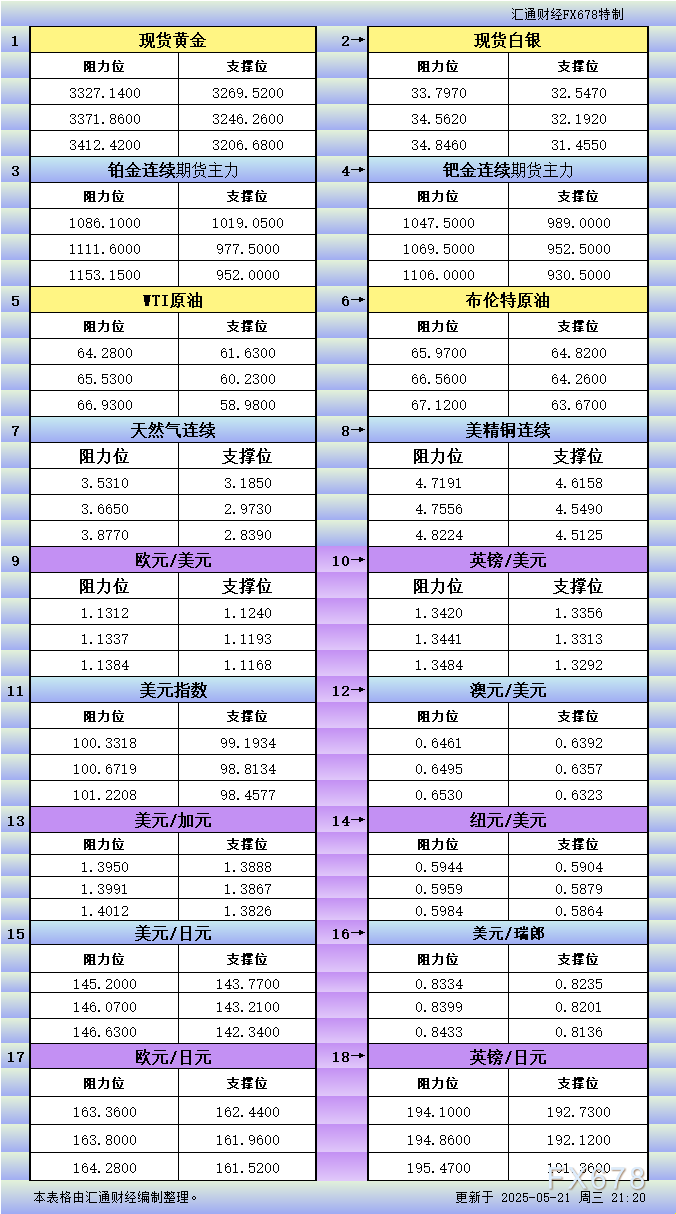 5月21日美市更新支撑阻力：18品种支撑阻力(金银铂钯原油天然气铜及十大货币对)