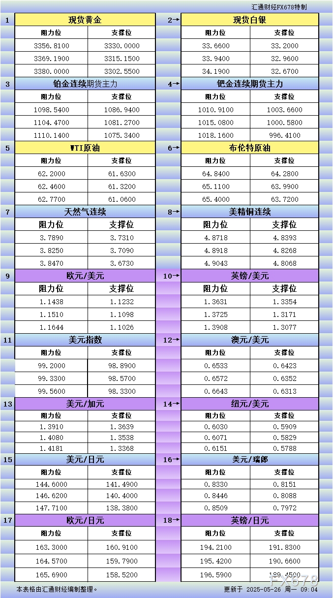 5月26日亚市更新支撑阻力：18品种支撑阻力(金银铂钯原油天然气铜及十大货币对)