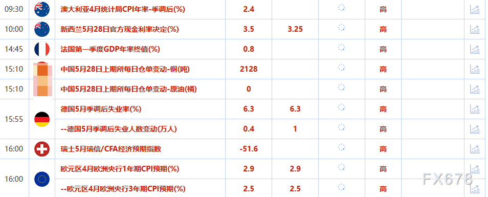 5月28日财经早餐:风险情绪改善,金价连续第二个交易日下跌,美伊会谈取得进展,供应过剩担忧限制油价涨幅