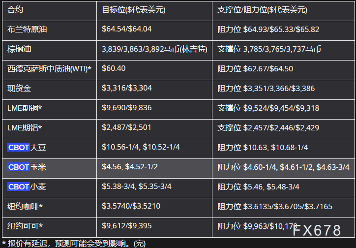 5月27日亚市更新支撑阻力：18品种支撑阻力(金银铂钯原油天然气铜及十大货币对)
