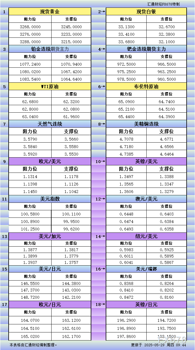 5月29日亚市更新支撑阻力：18品种支撑阻力(金银铂钯原油天然气铜及十大货币对)