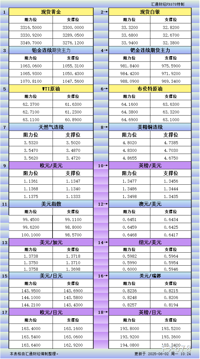 6月2日亚市更新支撑阻力：18品种支撑阻力(金银铂钯原油天然气铜及十大货币对)