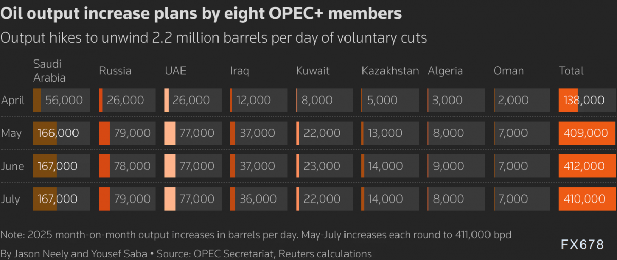 原油交易提醒:OPEC+“温和增产”与地缘冲突双重刺激,油价周一高开高走2%